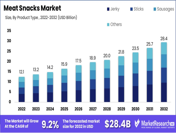  Meat Snacks Market To Reach USD 28.4 Billion by 2032 with 9.2% CAGR 