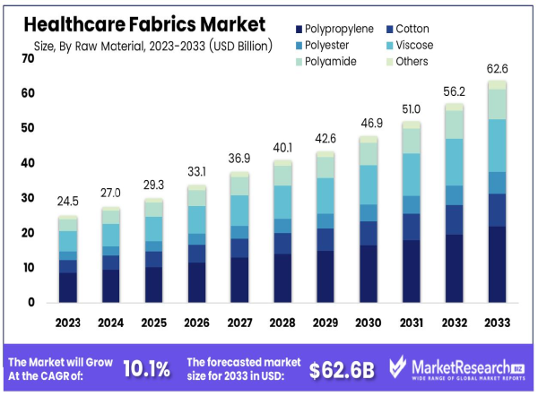 Healthcare Fabrics Market Size, Share, Growth CAGR of 10.1%.