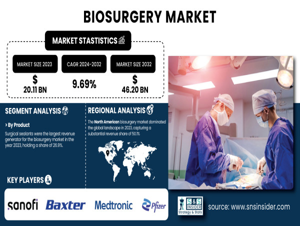 Biosurgery Market to Hit USD 46.20 Billion by 2032 | SNS Insider