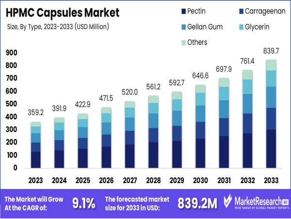  HPMC Capsules Market Size, Share, Growth, CAGR of 9.1% 