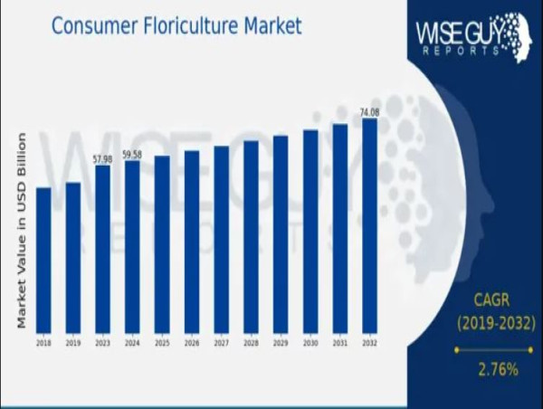 Consumer Floriculture Market to Reach USD 74.1 Billion by 2032 with 2.76% CAGR Growth