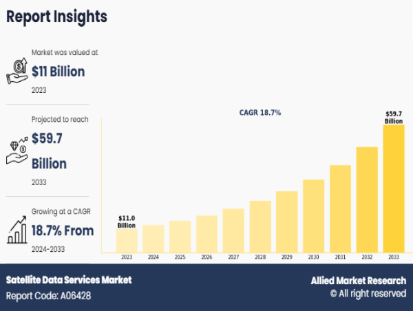  Satellite Data Services Market Can Touch Approximately USD 45.85 billion, Developing at a Rate of 22.5% by 2030 