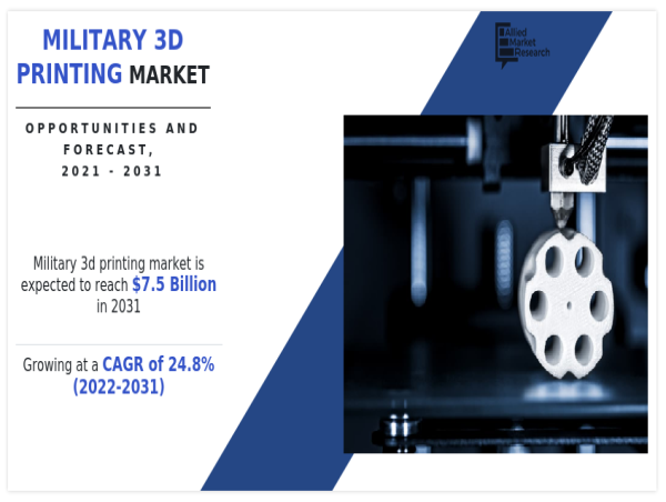 Military 3D Printing Market Future Growth, Revenue $7.5 Billion by 2031, Sustainable CAGR Of 24.8%
