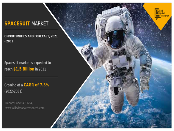  Spacesuit Market Expected to Revenue $1.5 Billion by 2031, Sustainable CAGR Of 7.3% 