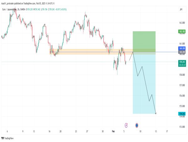  Short EUR/JPY: the emergence of the bearish head and shoulder pattern indicates the continuation of the bearish trend 