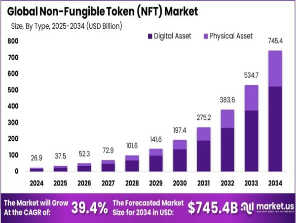  Non-Fungible Token (NFT) Market Towards USD 745.4 Billion By 2034, CAGR of 39.40% 