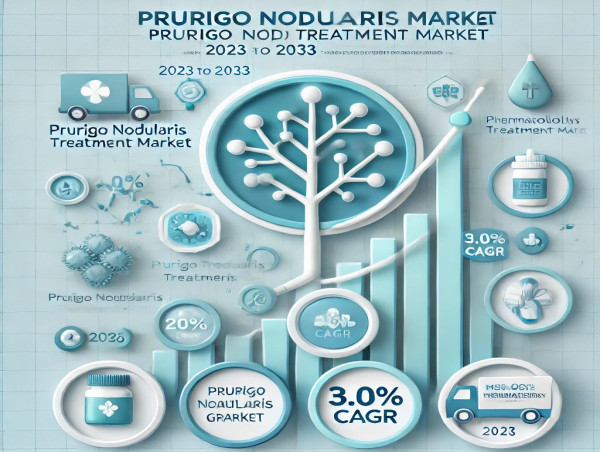  Global Prurigo Nodularis Treatment Market is Projected to Reach USD 930.9 Million by 2033 Growing at a 3.0% CAGR | FMI 