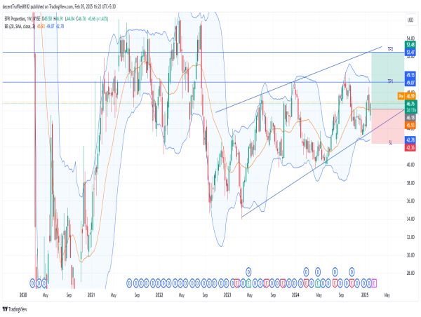  Long EPR: bullish breakout ahead as stock moves in ascending channel, eyeing $52-$54 resistance zone 