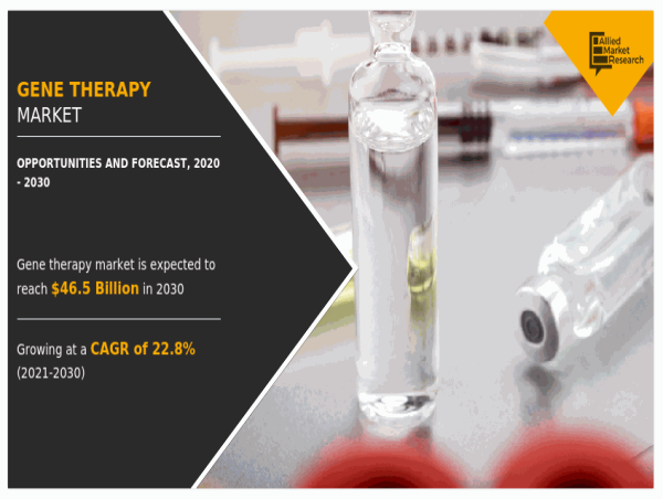 Gene Therapy Market Set for Explosive Growth, Projected to Reach USD 46.5 billion by 2030 at a CAGR of 22.8%
