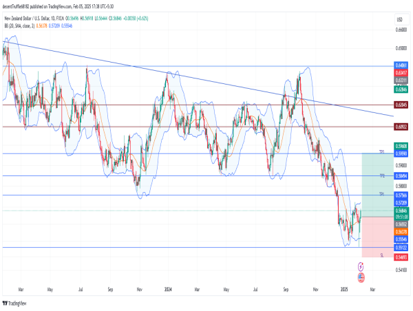  Long NZD/USD: strong support at 0.5500 signals potential bullish reversal amid price rejection 