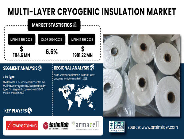  Multi-Layer Cryogenic Insulation Market to Reach USD 1981.22 Million by 2032 | SNS Insider 