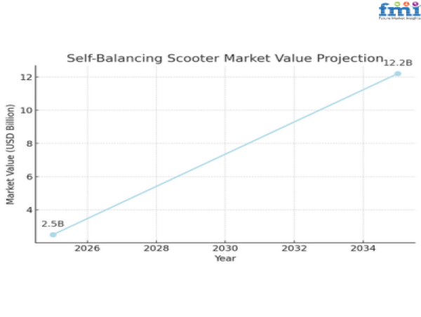  Global Self Balancing Scooter Market Poised for Growth Amid Rising Demand for Smart Mobility Solutions 