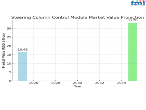  Global Steering Column Control Module Market Poised for Growth Amid Advancements in Automotive Electronics 