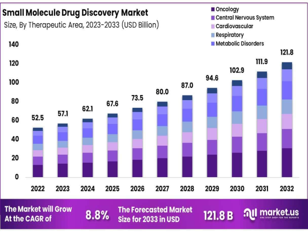  Small Molecule Drug Discovery Market Growth Expected to Reach USD 121.8 Billion by 2033 