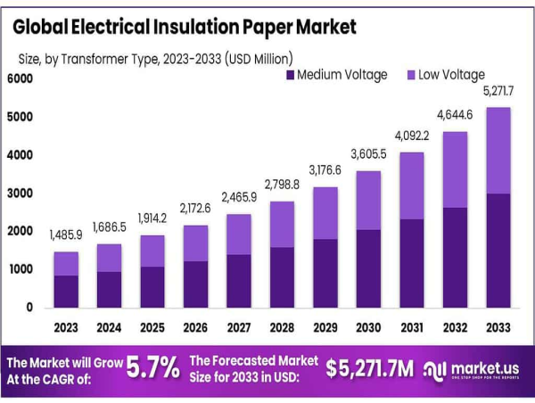  Electrical Insulation Paper Market to Reach USD 5271.7 Million by 2033, Growing at 5.7% CAGR 