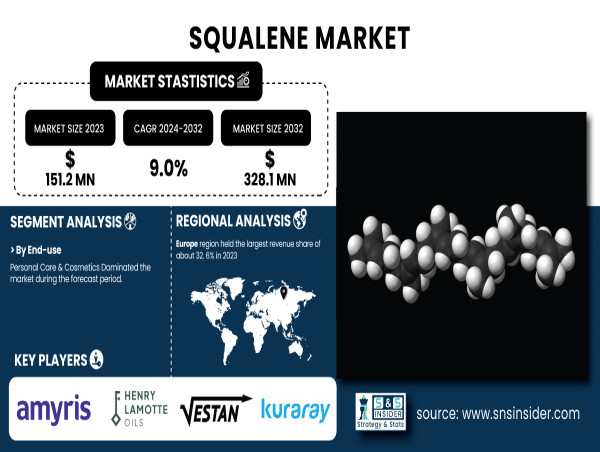  Squalene Market Expected to Expand at 9.0% CAGR, Surpassing USD 328 Million by 2032 | SNS Insider 