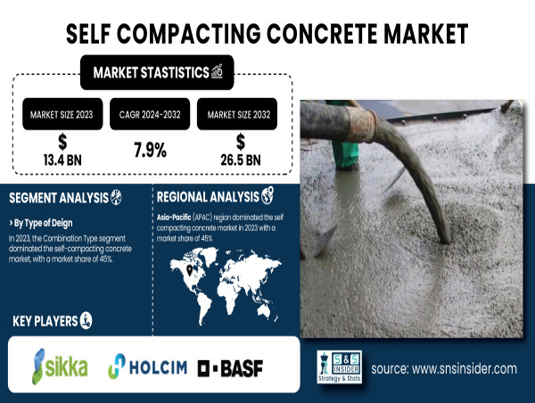 Self Compacting Concrete Market to Reach USD 26.5 Billion by 2032 | SNS Insider