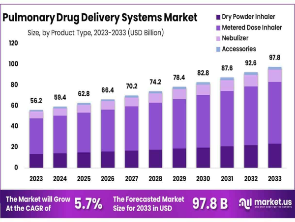  Pulmonary Drug Delivery Systems Market To Achieve USD 97.8 Billion By 2033 With A CAGR Of 5.7% 