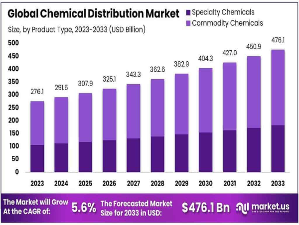  Chemical Distribution Market to Reach USD 35.3 Billion by 2033, Growing at 13.1% CAGR 