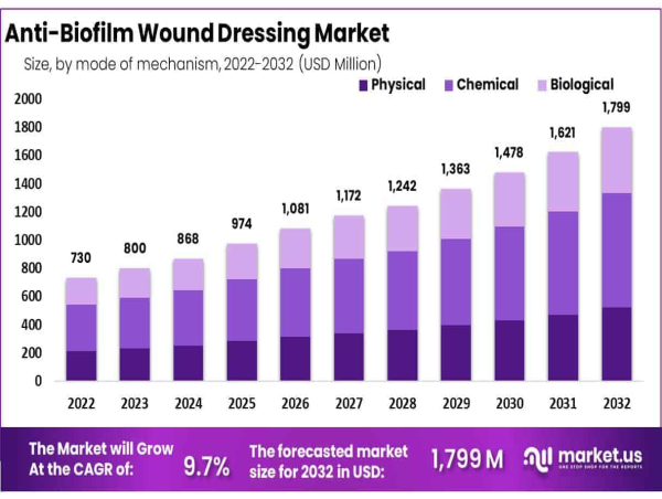  Anti-Biofilm Wound Dressing Market To Achieve USD 1,799 Million By 2032, Driven By 9.7% CAGR 