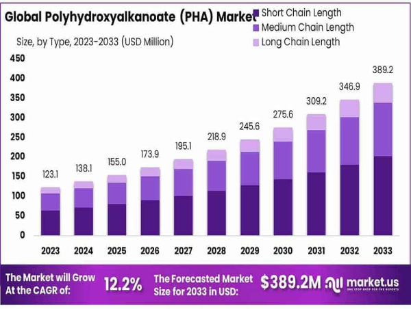  Polyhydroxyalkanoate (PHA) Market to Reach USD 389.2 Million by 2033, Growing at 12.2% CAGR 