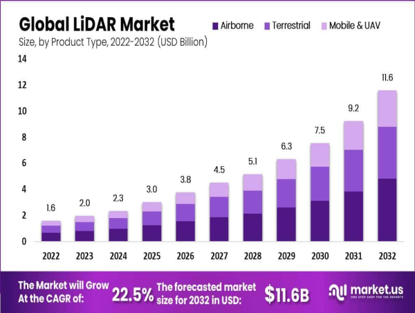LiDAR Market Boost Technology at USD 11.6 billion by 2033, Achieving a CAGR of 22.5%