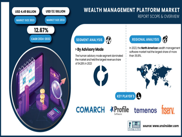  Wealth Management Platform Market to USD 13.1 Billion by 2032, Owing to Digital Transformation in Financial Services 