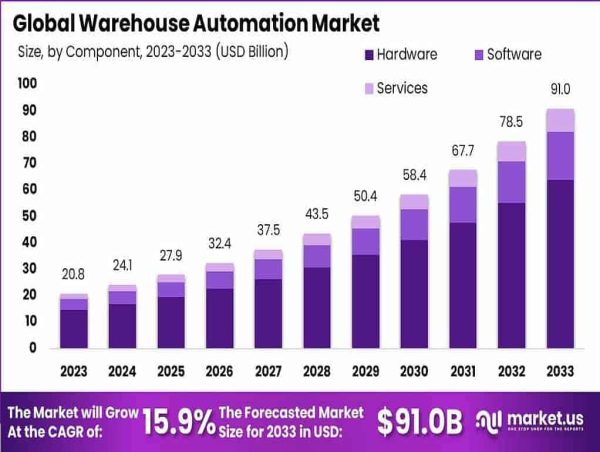 Warehouse Automation Market Grows Due to Industry Growth By USD 91.0 billion by 2033, Region at 36.7% Share