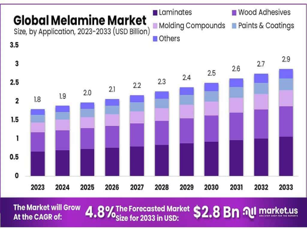  Melamine Market to Reach USD 2.9 Billion by 2033, Growing at 4.8% CAGR 