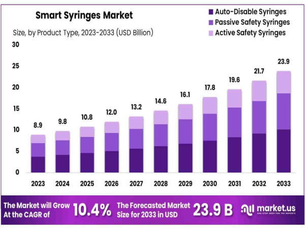  Smart Syringes Market on Track to Reach USD 23.9 Billion by 2033 