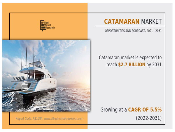 Catamaran Market to Surge to $2.7 Billion by 2031, Driven by Rising Demand for Luxury and Sustainable Watercraft