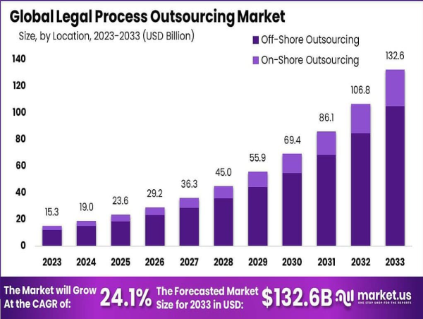 Legal Process Outsourcing (LPO) Market Expands Significantly USD 132.6 billion by 2033 at CAGR of 24.1%