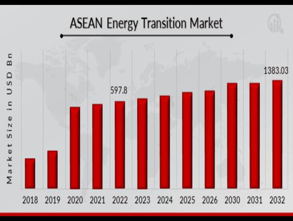  ASEAN Energy Transition Market CAGR to Hit 8.80%, Reaching USD 1383.03 Billion by 2032 