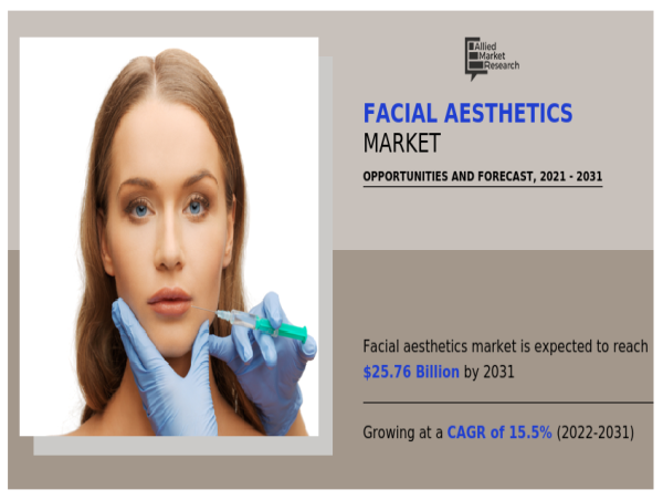  The global facial aesthetics market is poised for robust growth over the coming years to reach $25.76 billion by 2031 