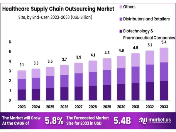 Healthcare Supply Chain Outsourcing Market Growth Projected to Hit USD 5.4 Billion by 2033