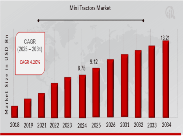 Mini Tractors Market to Grow from 9.12 USD Billion in 2025 to 13.21 USD Billion by 2034 at 4.20% CAGR