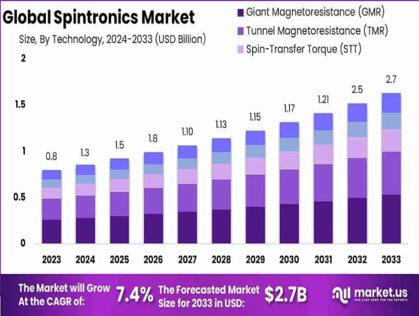 Spintronics Market Boosts By USD 2.7 billion by 2033, A Robust CAGR of 7.4%