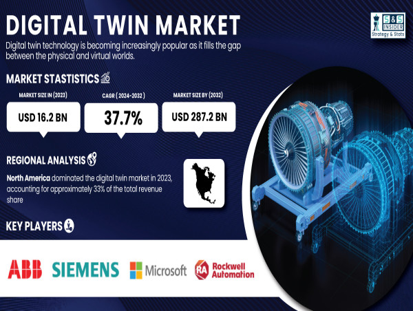  Digital Twin Market to USD 287.2 Billion by 2032, Owing to Increased Demand for Virtual Replication of Physical Systems 