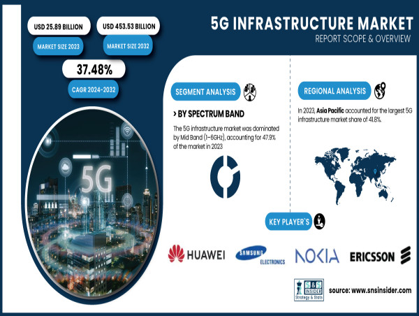 5G Infrastructure Market to Reach USD 453.53 Billion by 2032 | SNS Insider
