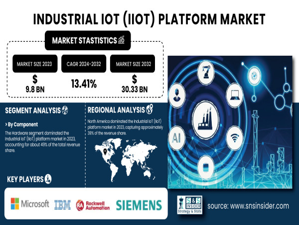 Industrial IoT Platform Market to Reach USD 30.33 Billion by 2032| SNS Insider