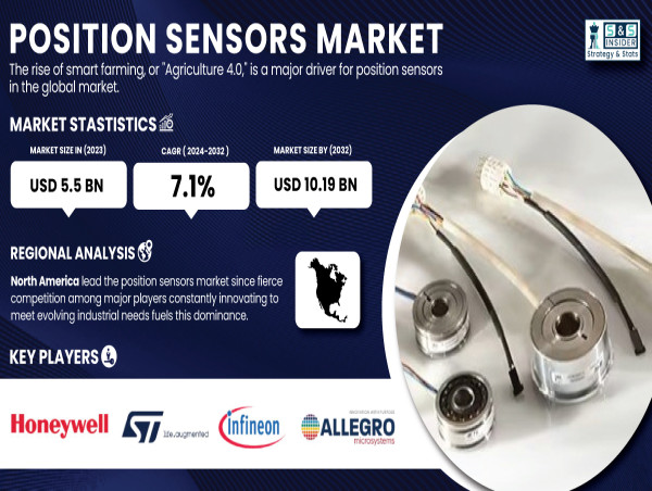 Position Sensors Market Set to Reach USD 12.26 Billion by 2032| Report by SNS Insider