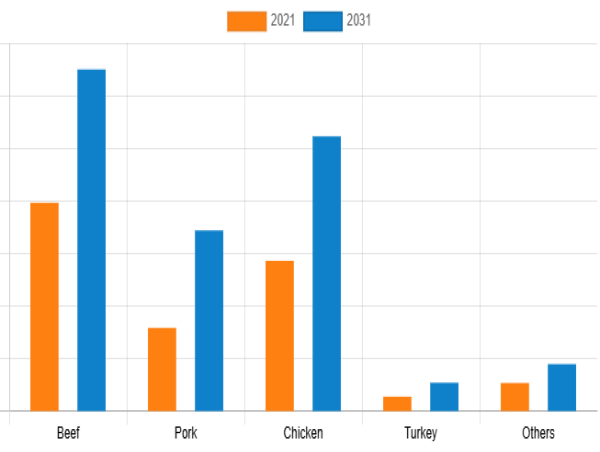  Central and South America Deli Meat Market Analysis, Competitive Landscape and Massive Growth 2031 