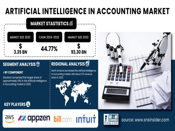 Artificial Intelligence in Accounting Market to Hit $93.3 Bn by 2032 Due to Rising Financial Automation | SNS Insider