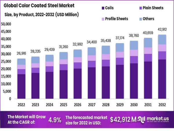  Color Coated Steel Market Numerous Opportunities at 4.9% CAGR by 2032 