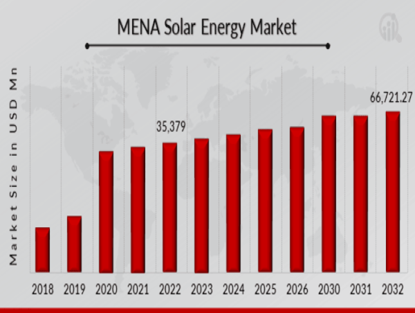 MENA Solar Energy Market Expected to Grow at 6.60% CAGR, Reaching USD 66,721.27 Million by 2032