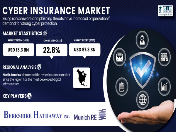 Cyber Insurance Market to Reach USD 97.3 Billion by 2032| SNS Insider