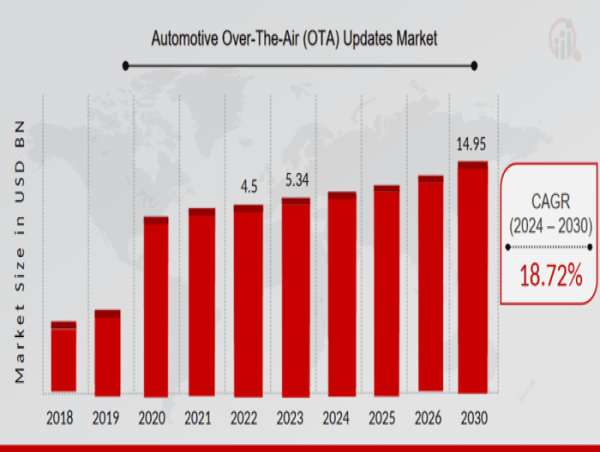 Automotive Over The Air Updates Market Growth Accelerates with 18.72% CAGR, Reaching USD 14.95 Billion by 2030