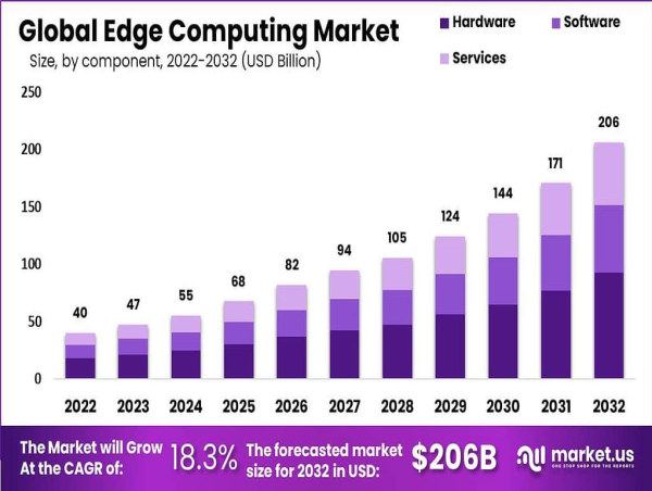 Edge Computing Market Forecasted to Reach USD 206 billion by 2032, CAGR Growing at 18.3%