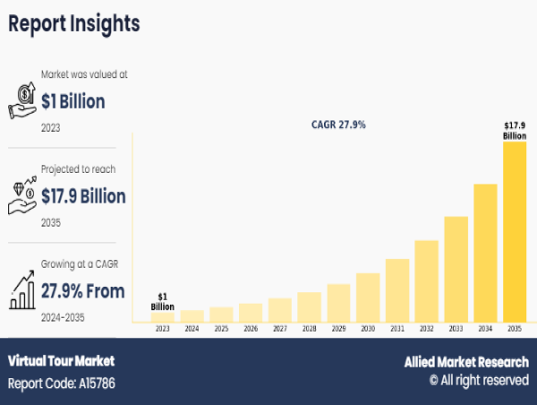  Virtual Tour Market Expected Demand of US$ 17.88 Billion by 2035, With a Sustainable CAGR Of 27.9% 