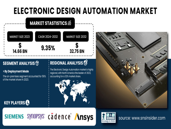  Electronic Design Automation Market to Hit USD 32.75 Billion by 2032 | SNS INSIDER 